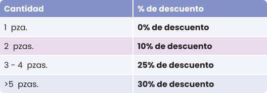 Tabla de descuentos por cantidad o pedidos grandes de ShirtUp!. Mayor cantidad, mayor ahorro. Ahorra desde 2 unidades.